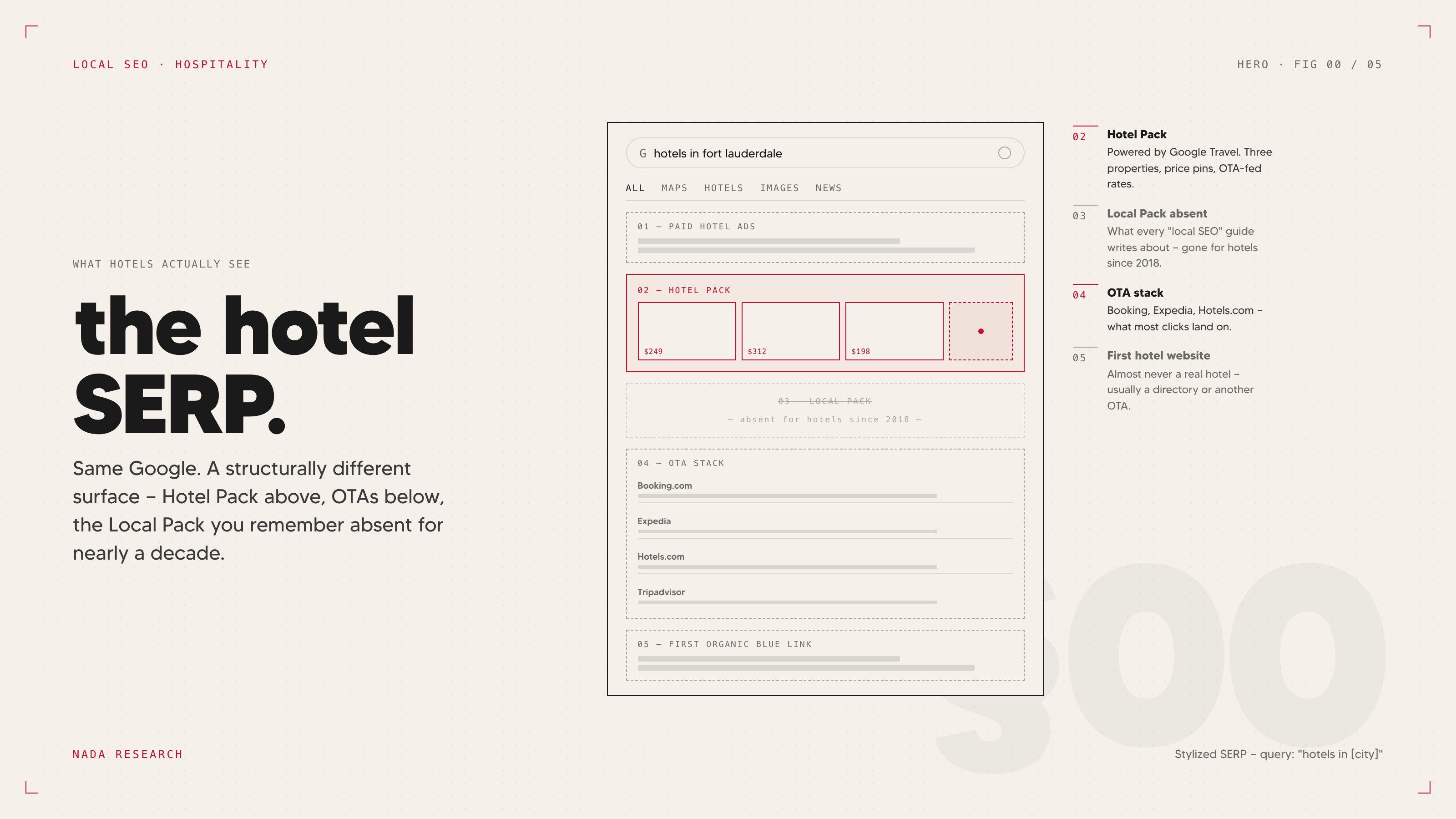 Hotel SERP layout showing the Hotel Pack module above OTA results, with the Local Pack absent — illustrating the structural split between hotel and general local search.