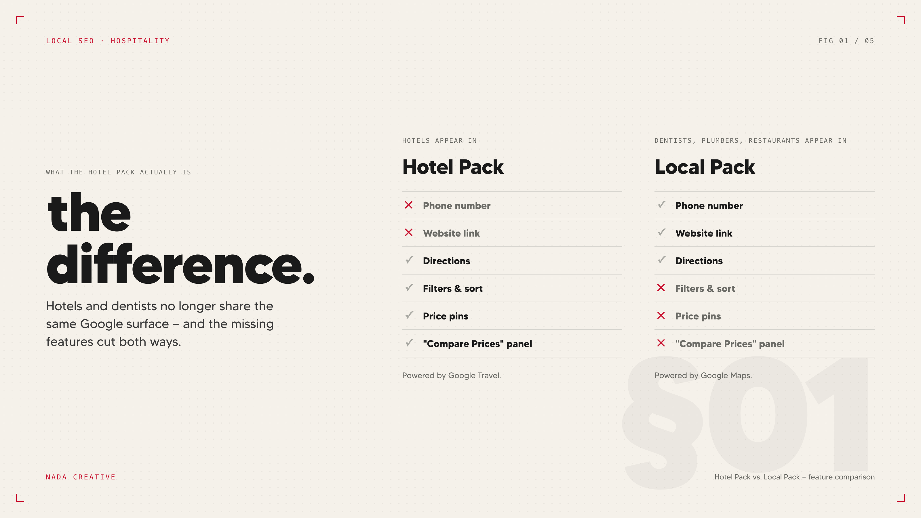 Side-by-side feature comparison of Hotel Pack vs. Local Pack, showing which Google Business Profile features are available in each.