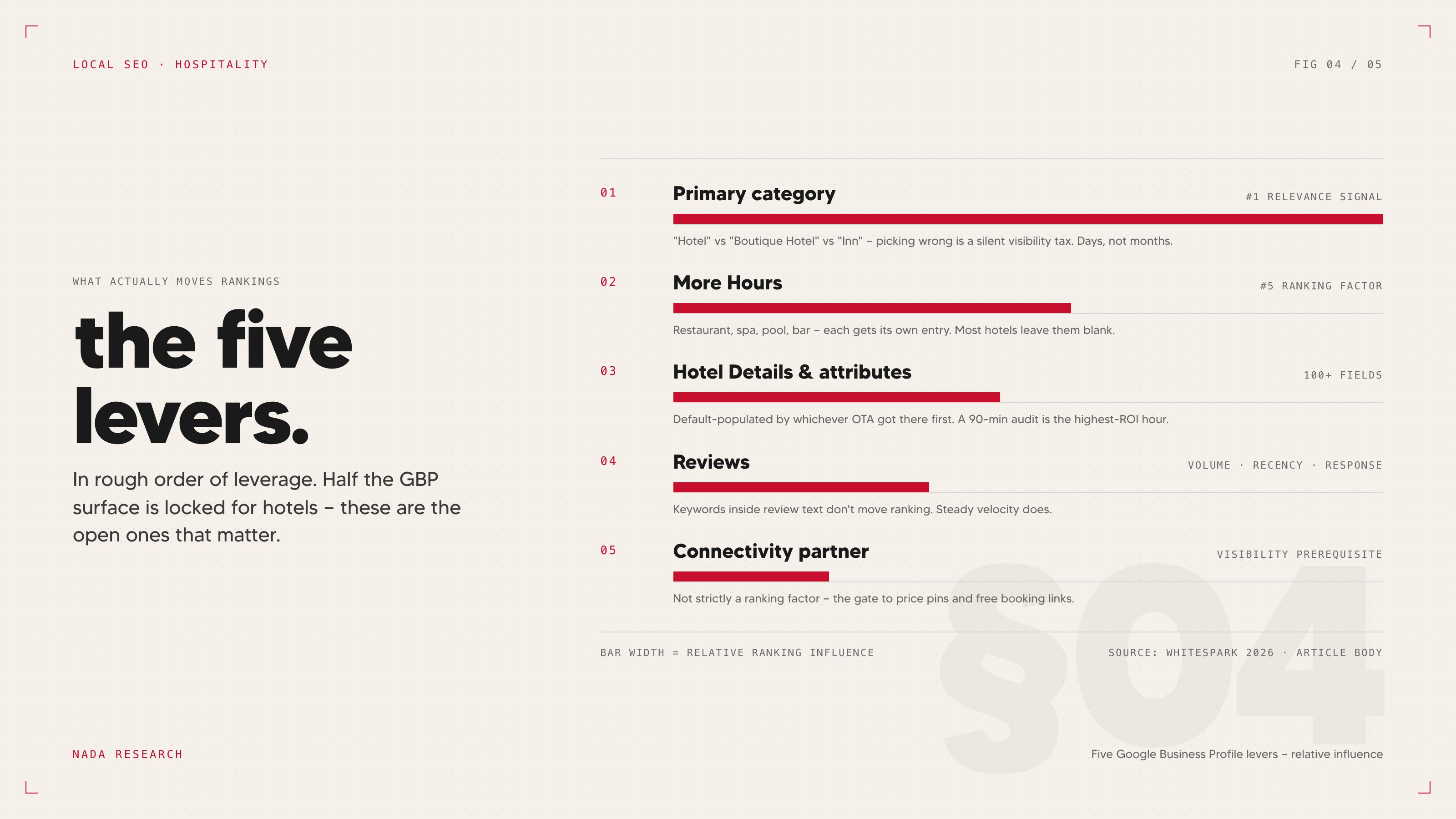 The five Google Business Profile ranking levers for hotels, ranked by relative influence per Whitespark 2026.
