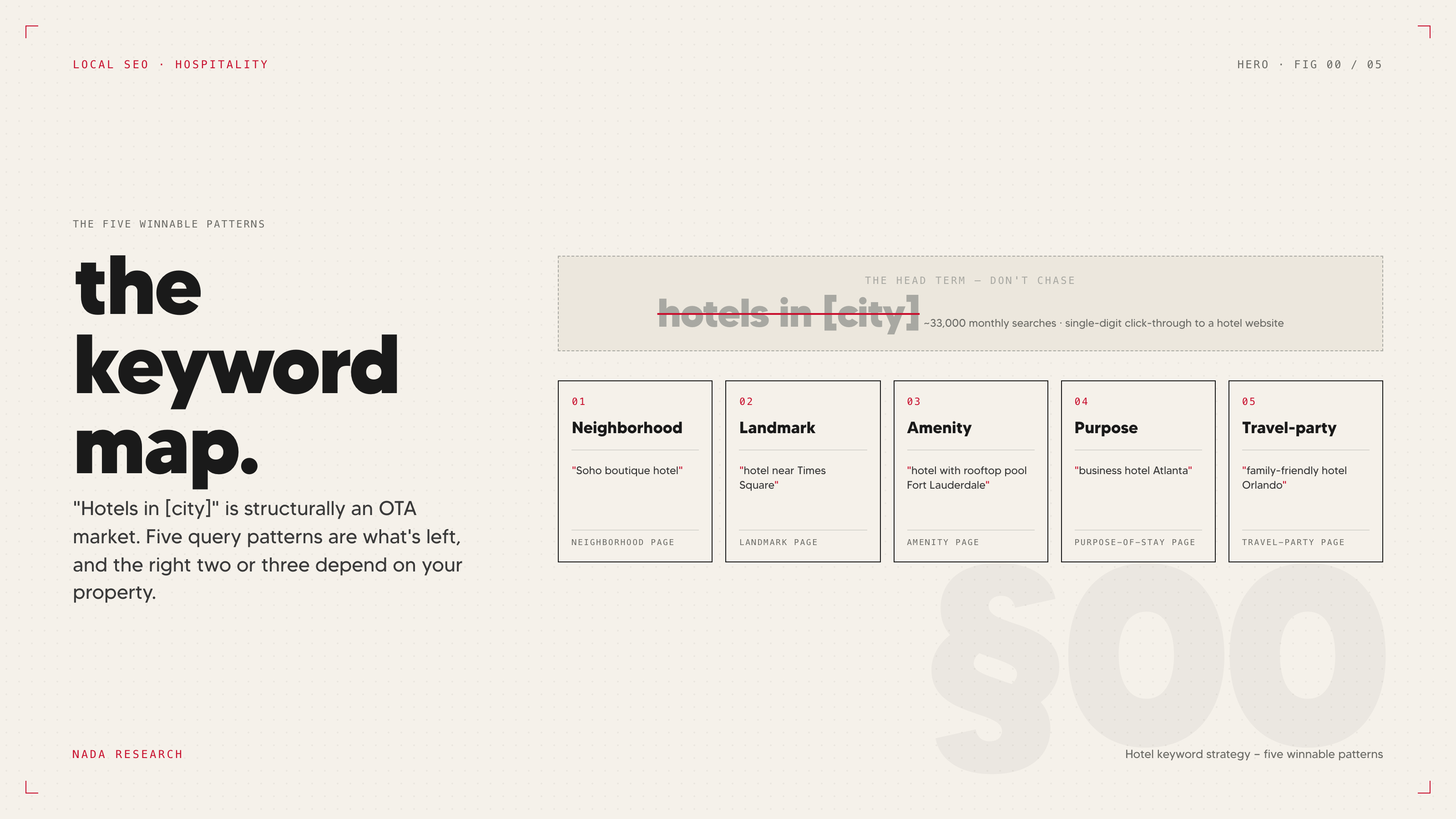 Five hotel keyword query patterns — neighborhood, landmark, amenity, purpose, and travel-party — replacing the crossed-out generic 'hotels in [city]' head term.