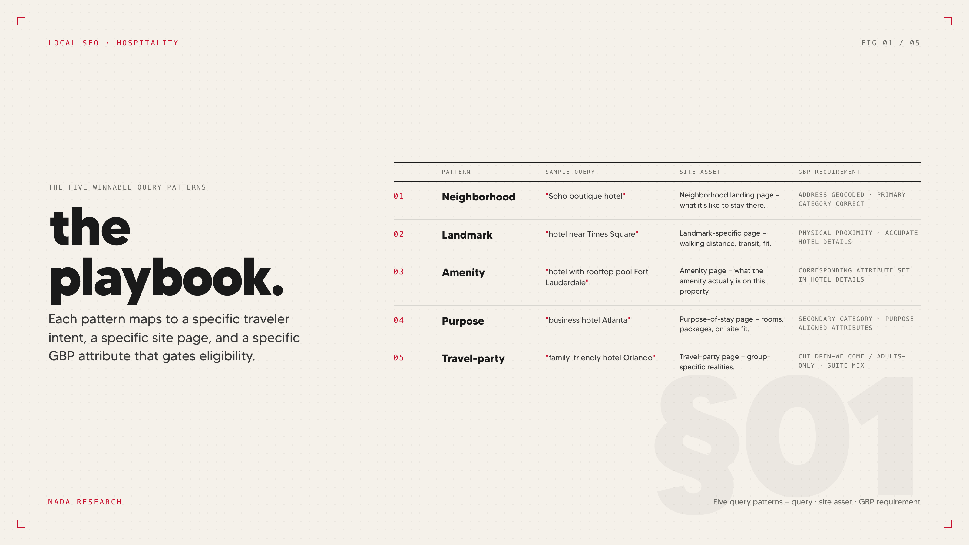 Five-card composite. Each card pairs one query pattern (neighborhood, landmark, amenity, purpose, travel-party) with a mock search results page, an example query phrase, and a label for the site section type that addresses it.