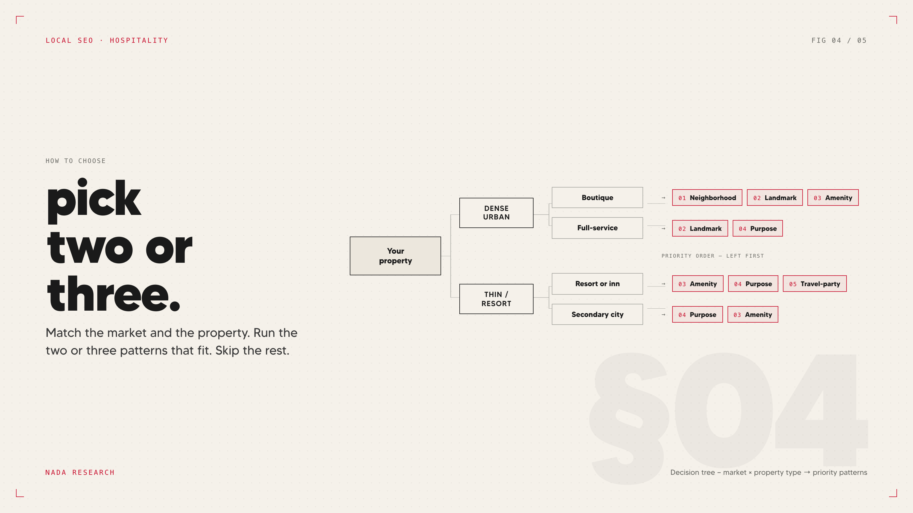 Decision-tree diagram branching from market type (dense urban vs. thin/resort) to property type (boutique, full-service, resort) and ending at the two or three query patterns each combination should prioritize.