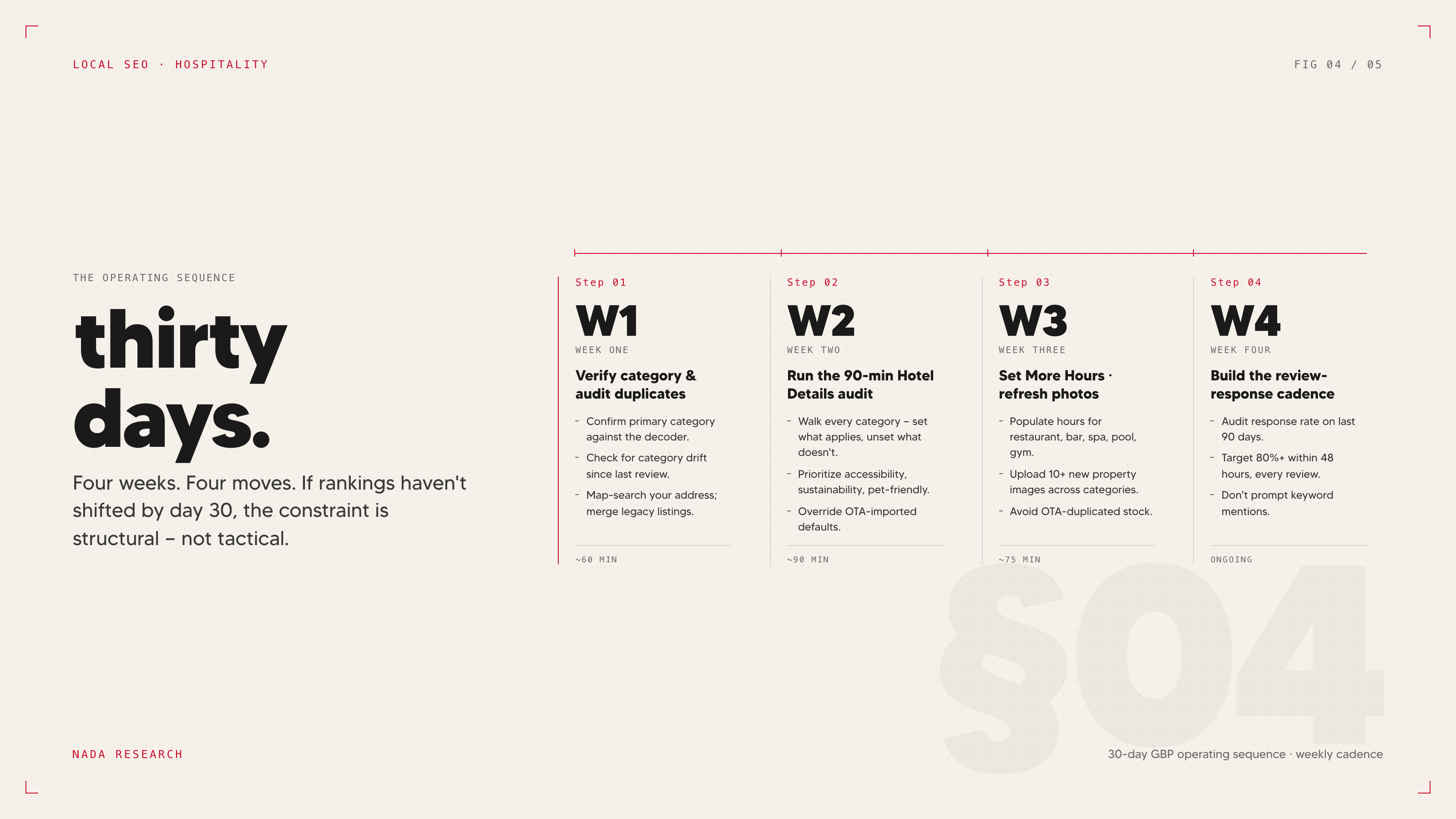 Numbered four-step visual of the 30-day GBP operating sequence — Step 1 Week 1 verify primary category and audit duplicates, Step 2 Week 2 run the Hotel Details audit, Step 3 Week 3 set More Hours and refresh photos, Step 4 Week 4 build the review response cadence.